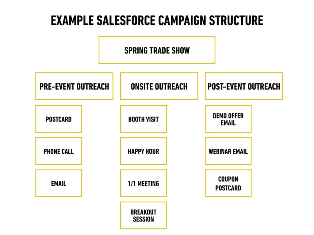 Salesforce Campaigns Setup